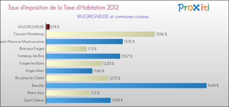 Taux d'imposition de la taxe d'habitation 2012 pour VAUGRIGNEUSE et les communes proches Comparaison des taux d'imposition de la taxe d'habitation 2012 pour VAUGRIGNEUSE et les communes voisines