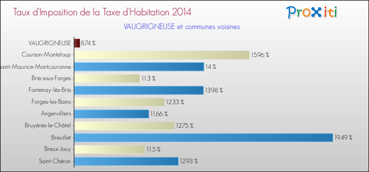 Taux d'imposition de la taxe d'habitation 2014 pour VAUGRIGNEUSE et les communes proches Comparaison des taux d'imposition de la taxe d'habitation 2014 pour VAUGRIGNEUSE et les communes voisines