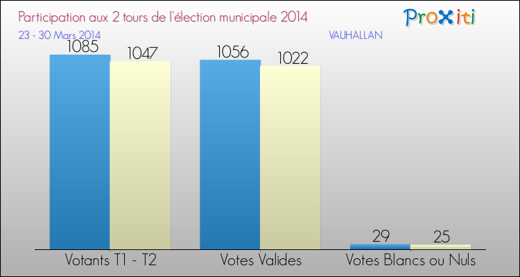 Participation comparée des 2 tours des Elections Municipales 2014 de la commune de VAUHALLAN Elections Municipales 2014 - Participation comparée des 2 tours pour la commune de VAUHALLAN