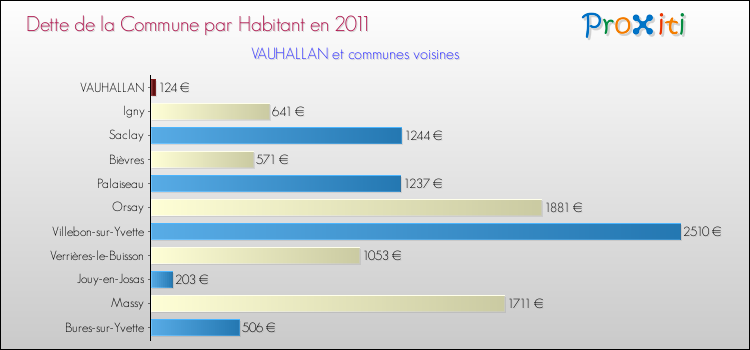 Dette par habitant de la commune en 2011 pour VAUHALLAN et les communes proches Comparaison de la dette par habitant de la commune en 2011 pour VAUHALLAN et les communes voisines