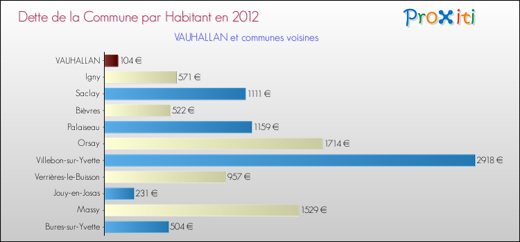 Dette par habitant de la commune en 2012 pour VAUHALLAN et les communes proches Comparaison de la dette par habitant de la commune en 2012 pour VAUHALLAN et les communes voisines