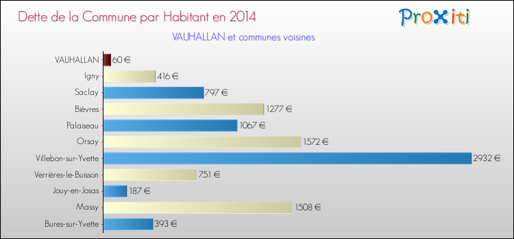 Dette par habitant de la commune en 2014 pour VAUHALLAN et les communes proches Comparaison de la dette par habitant de la commune en 2014 pour VAUHALLAN et les communes voisines