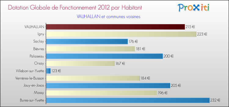 Montant des dotations globales de fonctionnement DGF par Habitant pour VAUHALLAN et les communes proches Comparaison des des dotations globales de fonctionnement DGF par habitant pour VAUHALLAN et les communes voisines