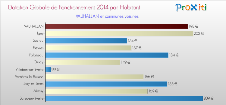 Montant des dotations globales de fonctionnement DGF par Habitant pour VAUHALLAN et les communes proches en 2014. Comparaison des des dotations globales de fonctionnement DGF par habitant pour VAUHALLAN et les communes voisines en 2014.