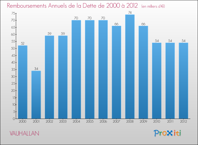 Evolution de l'annuité de la dette pour la commune de VAUHALLAN de 2000 à 2012 Annuités de la dette pour VAUHALLAN de 2000 à 2012