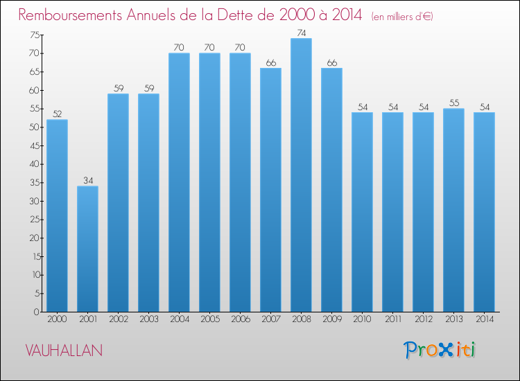 Evolution de l'annuité de la dette pour la commune de VAUHALLAN de 2000 à 2014 Annuités de la dette pour VAUHALLAN de 2000 à 2014