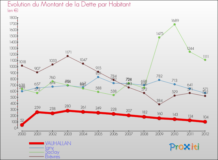 Evolution de la dette par habitant pour la commune de VAUHALLAN et les communes proches de 2000 à 2012 Comparaison de la dette par habitant pour VAUHALLAN et les communes voisines de 2000 à 2012