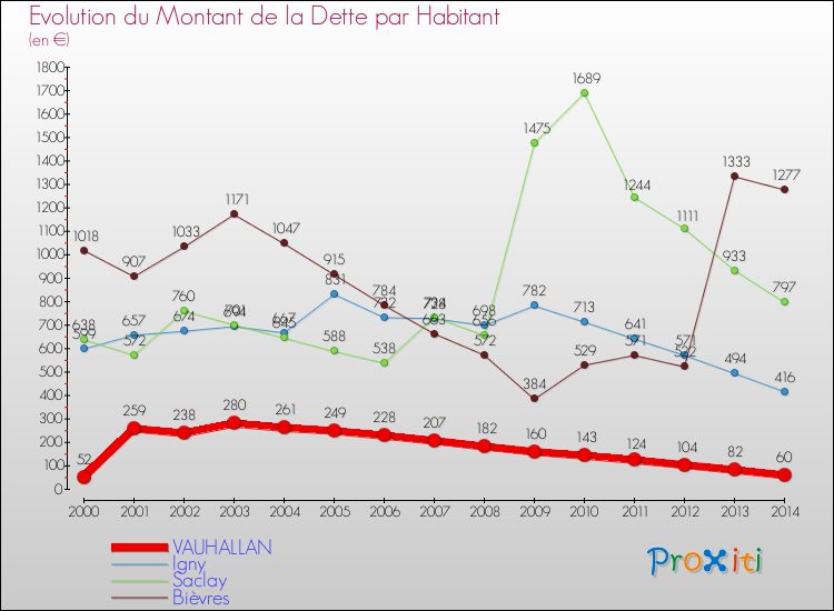 Evolution de la dette par habitant pour la commune de VAUHALLAN et les communes proches de 2000 à 2014 Comparaison de la dette par habitant pour VAUHALLAN et les communes voisines de 2000 à 2014