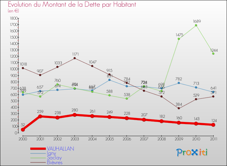 Evolution de la dette par habitant pour la commune de VAUHALLAN et les communes proches Comparaison de la dette par habitant pour VAUHALLAN et les communes voisines