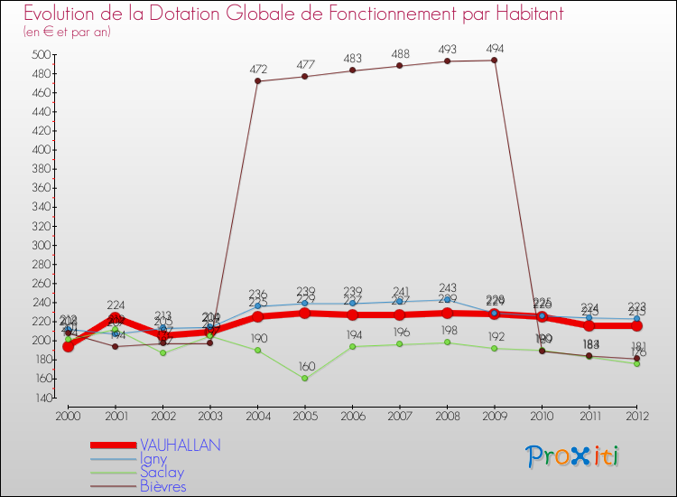 Evolution et montant de la dotation globale de fonctionnement par Habitant pour VAUHALLAN et les communes proches Comparaison des dotations globales de fonctionnement par habitant pour VAUHALLAN et les communes voisines