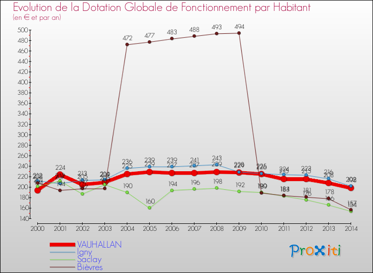 Evolution et montant de la dotation globale de fonctionnement par Habitant pour VAUHALLAN et les communes proches de 2000 à 2014. Comparaison des dotations globales de fonctionnement par habitant pour VAUHALLAN et les communes voisines de 2000 à 2014.