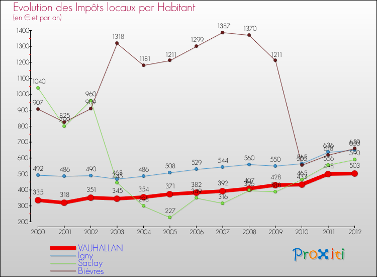 Evolution et montant des impôts locaux par Habitant pour VAUHALLAN et les communes proches Comparaison des impôts locaux par habitant pour VAUHALLAN et les communes voisines