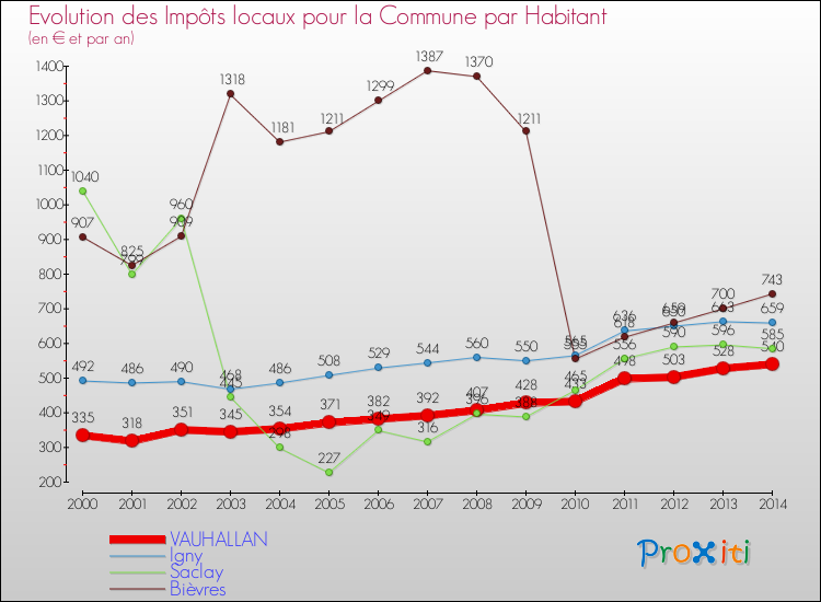 Evolution et montant des impôts locaux par Habitant pour VAUHALLAN et les communes proches de 2000 à 2014 Comparaison des impôts locaux par habitant pour VAUHALLAN et les communes voisines de 2000 à 2014