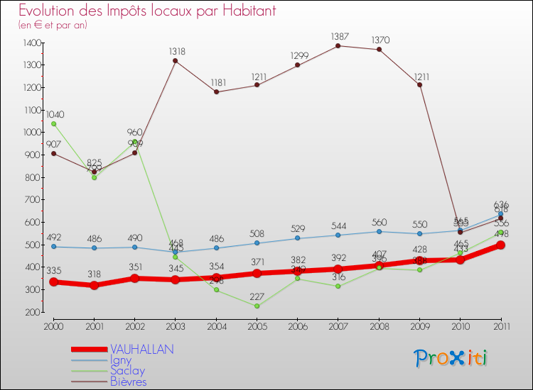 Evolution et montant des impôts locaux par Habitant pour VAUHALLAN et les communes proches Comparaison des impôts locaux par habitant pour VAUHALLAN et les communes voisines