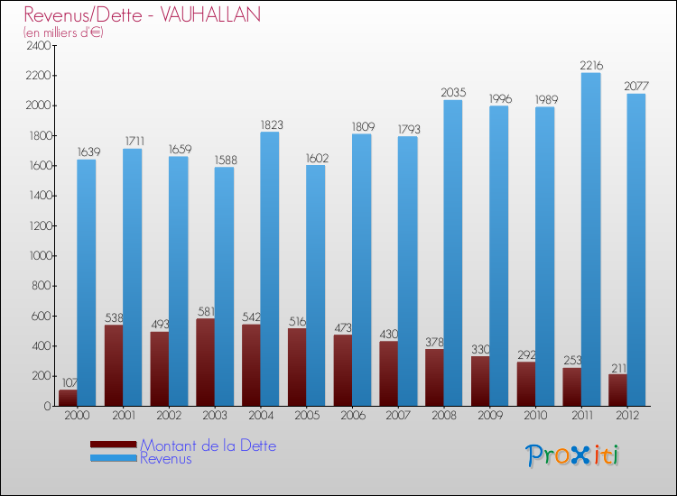 Evolution comparée de la dette et des revenus pour la commune de VAUHALLAN de 2000 à 2012 Comparaison de la dette et des revenus pour VAUHALLAN de 2000 à 2012