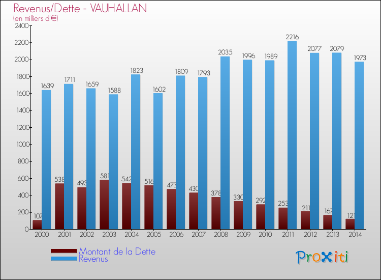 Evolution comparée de la dette et des revenus pour la commune de VAUHALLAN de 2000 à 2014 Comparaison de la dette et des revenus pour VAUHALLAN de 2000 à 2014
