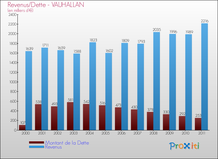 Evolution comparée de la dette et des revenus pour la commune de VAUHALLAN de 2000 à 2011 Comparaison de la dette et des revenus pour VAUHALLAN de 2000 à 2011