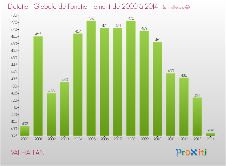Evolution du montant de la Dotation Globale de Fonctionnement pour la commune de VAUHALLAN de 2000 à 2014 Evolution du montant de la Dotation Globale de Fonctionnement pour VAUHALLAN de 2000 à 2014