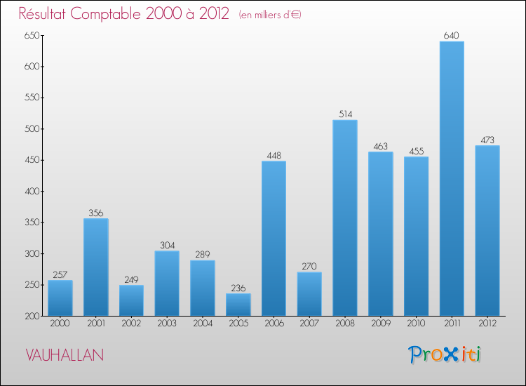 Evolution du résultat comptable pour la commune de VAUHALLAN de 2000 à 2012 Evolution du résultat comptable pour VAUHALLAN de 2000 à 2012