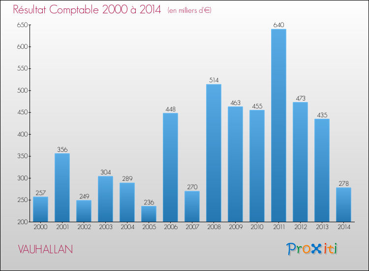 Evolution du résultat comptable pour la commune de VAUHALLAN de 2000 à 2014 Evolution du résultat comptable pour VAUHALLAN de 2000 à 2014