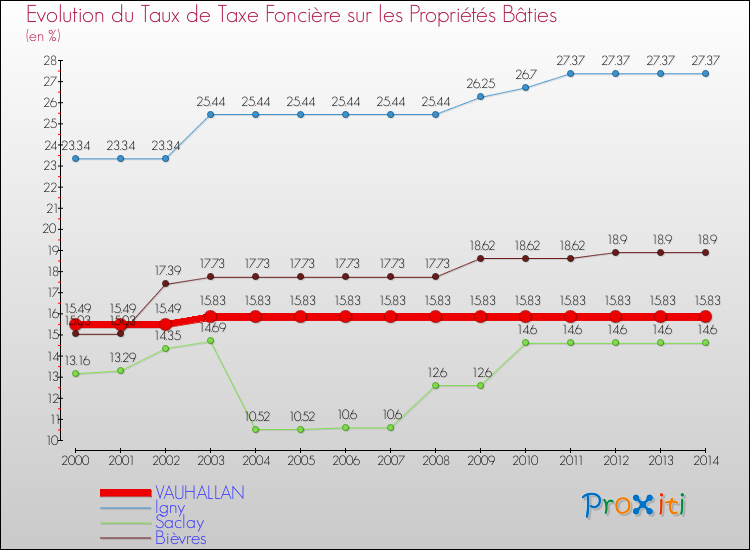 Evolution du taux de la taxe foncière sur le bati pour VAUHALLAN et les communes proches de 2000 à 2014 Comparaison des taux de taxe foncière sur le bati pour VAUHALLAN et les communes voisines de 2000 à 2014