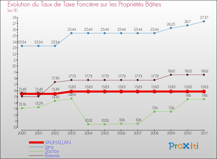 Evolution du taux de la taxe foncière sur le bati pour VAUHALLAN et les communes proches Comparaison des taux de taxe foncière sur le bati pour VAUHALLAN et les communes voisines