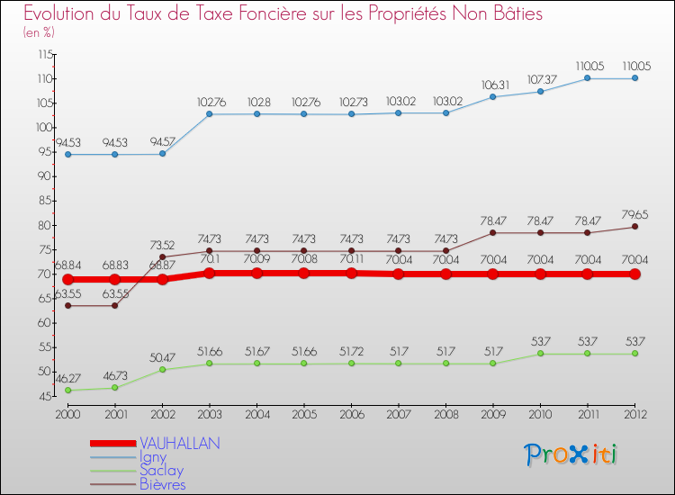 Evolution du taux de la taxe foncière sur les immeubles et terrains non batis pour VAUHALLAN et les communes proches de 2000 à 2012 Comparaison des taux de la taxe foncière sur les immeubles et terrains non batis pour VAUHALLAN et les communes voisines de 2000 à 2012