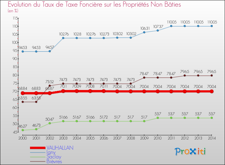 Evolution du taux de la taxe foncière sur les immeubles et terrains non batis pour VAUHALLAN et les communes proches de 2000 à 2014 Comparaison des taux de la taxe foncière sur les immeubles et terrains non batis pour VAUHALLAN et les communes voisines de 2000 à 2014