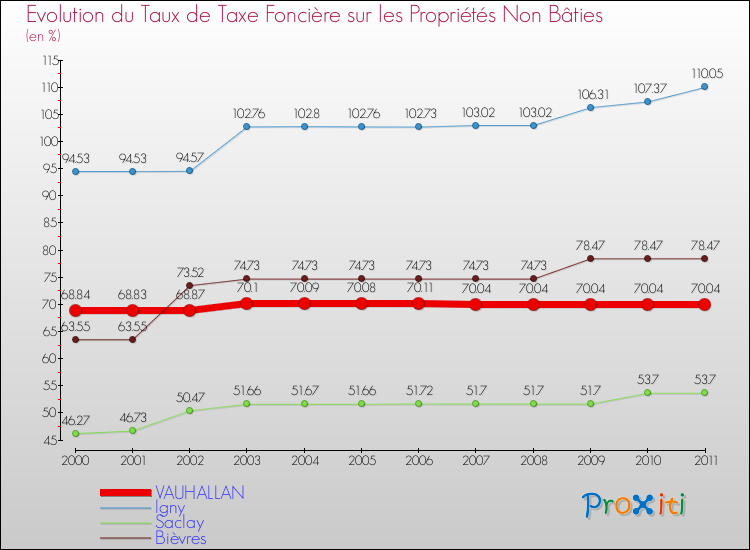 Evolution du taux de la taxe foncière sur les immeubles et terrains non batis pour VAUHALLAN et les communes proches Comparaison des taux de la taxe foncière sur les immeubles et terrains non batis pour VAUHALLAN et les communes voisines