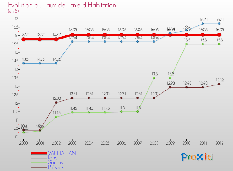 Evolution du taux de la taxe d'habitation pour VAUHALLAN et les communes proches Comparaison des taux de la taxe d'habitation pour VAUHALLAN et les communes voisines