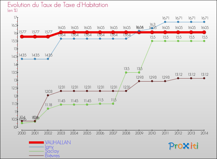 Evolution du taux de la taxe d'habitation pour VAUHALLAN et les communes proches de 2000 à 2014 Comparaison des taux de la taxe d'habitation pour VAUHALLAN et les communes voisines de 2000 à 2014