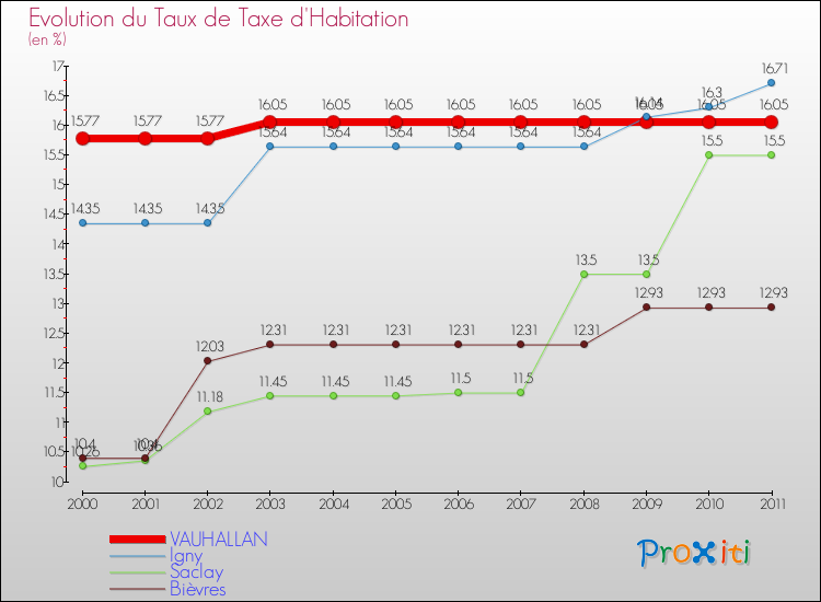 Evolution du taux de la taxe d'habitation pour VAUHALLAN et les communes proches Comparaison des taux de la taxe d'habitation pour VAUHALLAN et les communes voisines