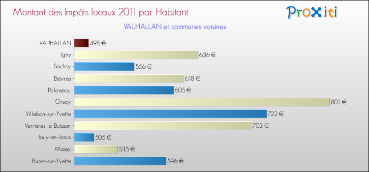 Montant des impôts locaux par Habitant pour VAUHALLAN et les communes proches Comparaison des impôts locaux par habitant pour VAUHALLAN et les communes voisines