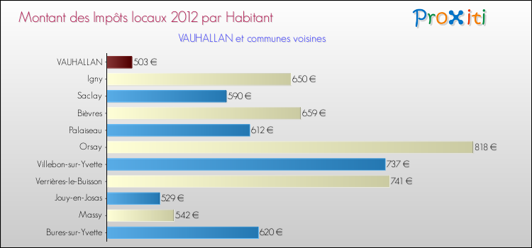 Montant des impôts locaux par Habitant pour VAUHALLAN et les communes proches Comparaison des impôts locaux par habitant pour VAUHALLAN et les communes voisines