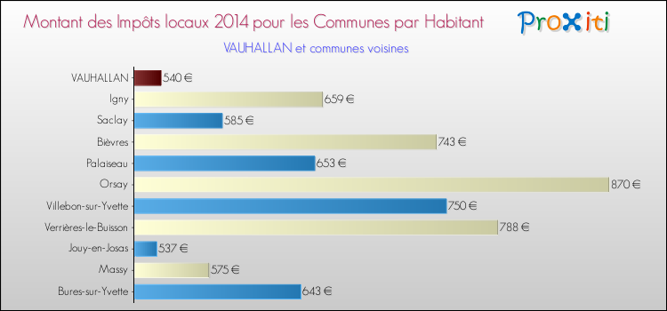 Montant des impôts locaux par Habitant pour VAUHALLAN et les communes proches en 2014 Comparaison des impôts locaux par habitant pour VAUHALLAN et les communes voisines en 2014