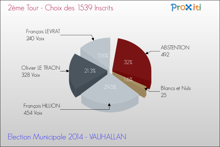 Résultats par rapport aux inscrits au 2ème Tour des Elections Municipales 2014 de la commune de VAUHALLAN Elections Municipales 2014 - Résultats par rapport aux inscrits au 2ème Tour pour la commune de VAUHALLAN