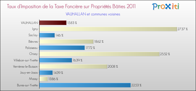 Taux d'imposition de la taxe foncière sur le bati 2011 pour VAUHALLAN et les communes proches Comparaison des taux d'imposition de la taxe foncière sur le bati 2011 pour VAUHALLAN et les communes voisines