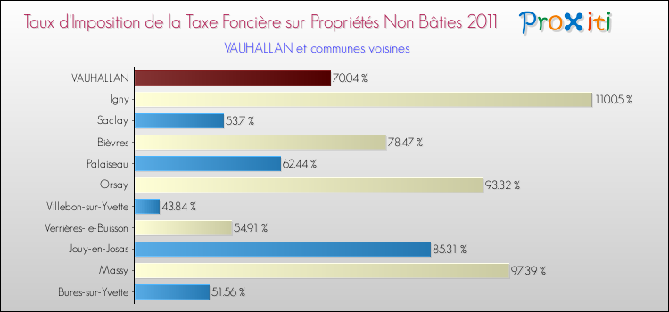 Taux d'imposition de la taxe foncière sur les immeubles et terrains non batis 2011 pour VAUHALLAN et les communes proches Comparaison des taux d'imposition de la taxe foncière sur les immeubles et terrains non batis 2011 pour VAUHALLAN et les communes voisines