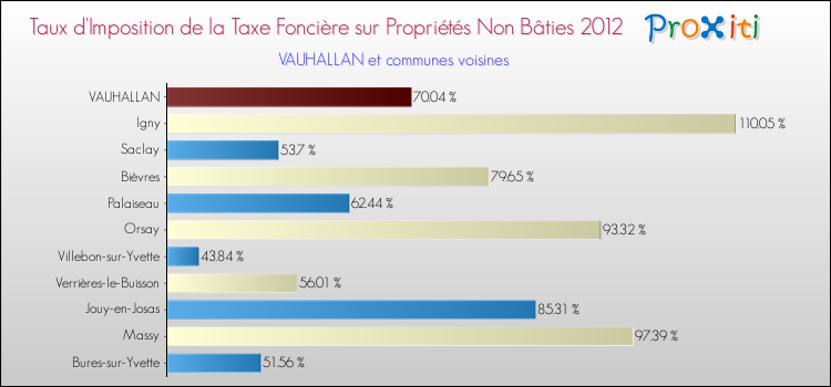 Taux d'imposition de la taxe foncière sur les immeubles et terrains non batis 2012 pour VAUHALLAN et les communes proches Comparaison des taux d'imposition de la taxe foncière sur les immeubles et terrains non batis 2012 pour VAUHALLAN et les communes voisines