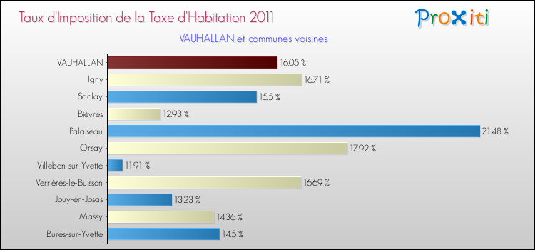 Taux d'imposition de la taxe d'habitation 2011 pour VAUHALLAN et les communes proches Comparaison des taux d'imposition de la taxe d'habitation 2011 pour VAUHALLAN et les communes voisines
