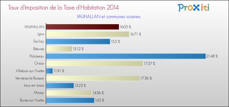 Taux d'imposition de la taxe d'habitation 2014 pour VAUHALLAN et les communes proches Comparaison des taux d'imposition de la taxe d'habitation 2014 pour VAUHALLAN et les communes voisines