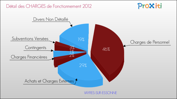 Décomposition des Charges de Fonctionnement 2012 de la commune de VAYRES-SUR-ESSONNE Charges de Fonctionnement 2012 pour la commune de VAYRES-SUR-ESSONNE