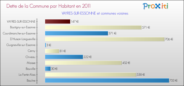 Dette par habitant de la commune en 2011 pour VAYRES-SUR-ESSONNE et les communes proches Comparaison de la dette par habitant de la commune en 2011 pour VAYRES-SUR-ESSONNE et les communes voisines