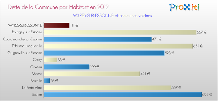 Dette par habitant de la commune en 2012 pour VAYRES-SUR-ESSONNE et les communes proches Comparaison de la dette par habitant de la commune en 2012 pour VAYRES-SUR-ESSONNE et les communes voisines