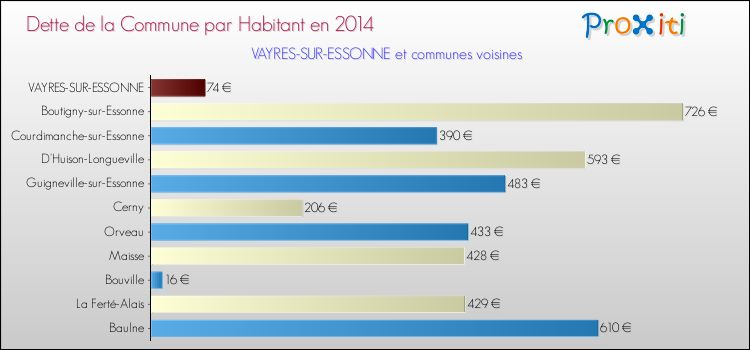 Dette par habitant de la commune en 2014 pour VAYRES-SUR-ESSONNE et les communes proches Comparaison de la dette par habitant de la commune en 2014 pour VAYRES-SUR-ESSONNE et les communes voisines
