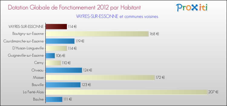 Montant des dotations globales de fonctionnement DGF par Habitant pour VAYRES-SUR-ESSONNE et les communes proches Comparaison des des dotations globales de fonctionnement DGF par habitant pour VAYRES-SUR-ESSONNE et les communes voisines