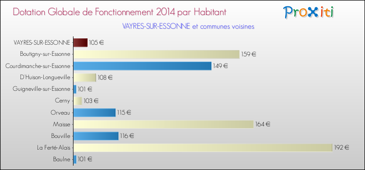Montant des dotations globales de fonctionnement DGF par Habitant pour VAYRES-SUR-ESSONNE et les communes proches en 2014. Comparaison des des dotations globales de fonctionnement DGF par habitant pour VAYRES-SUR-ESSONNE et les communes voisines en 2014.