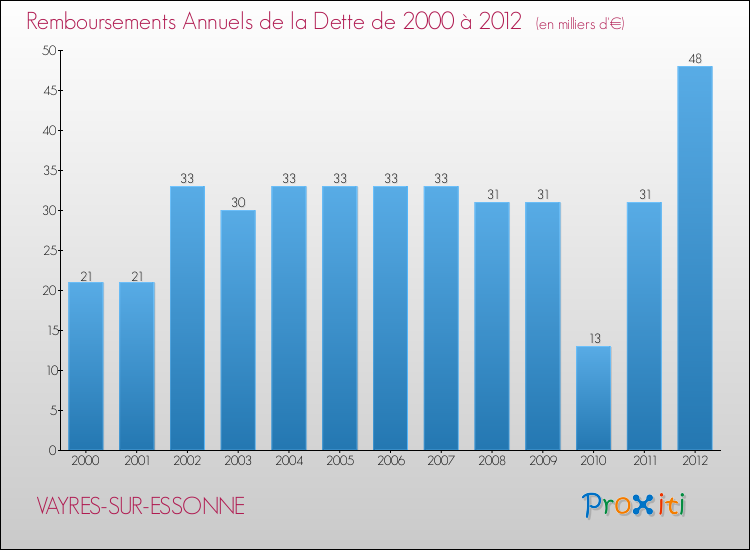 Evolution de l'annuité de la dette pour la commune de VAYRES-SUR-ESSONNE de 2000 à 2012 Annuités de la dette pour VAYRES-SUR-ESSONNE de 2000 à 2012