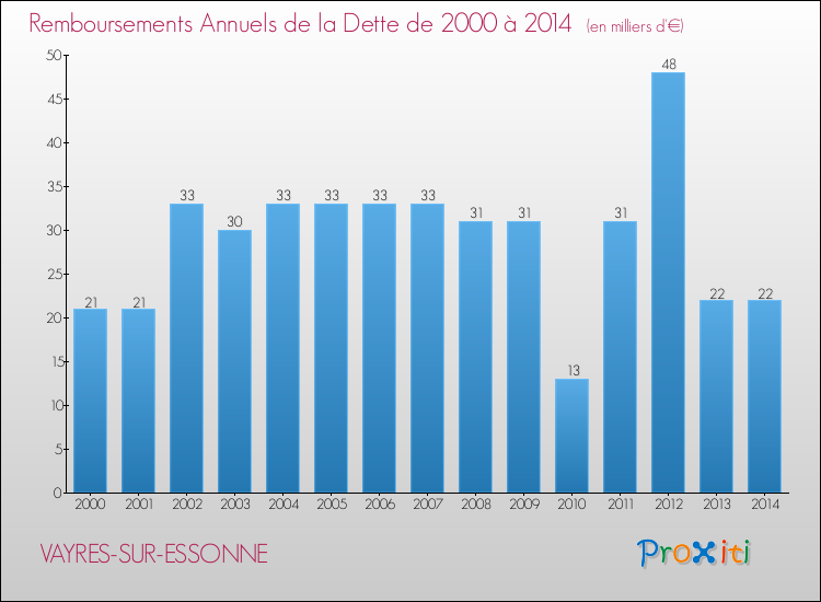 Evolution de l'annuité de la dette pour la commune de VAYRES-SUR-ESSONNE de 2000 à 2014 Annuités de la dette pour VAYRES-SUR-ESSONNE de 2000 à 2014
