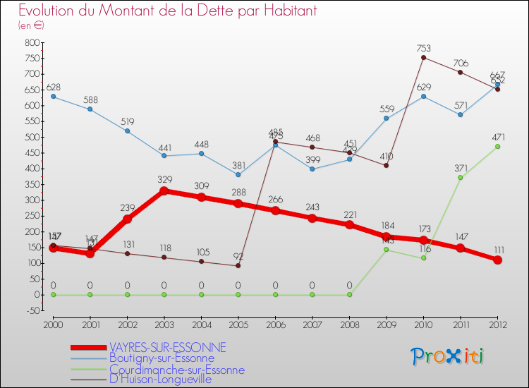 Evolution de la dette par habitant pour la commune de VAYRES-SUR-ESSONNE et les communes proches de 2000 à 2012 Comparaison de la dette par habitant pour VAYRES-SUR-ESSONNE et les communes voisines de 2000 à 2012